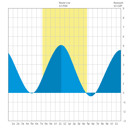 Sandy Hook tide chart for Friday, January 7, 2022