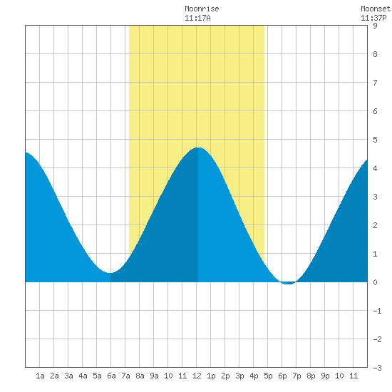 Sandy Hook tide chart for Saturday, January 8, 2022