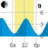 Sandy Hook tide chart for Sunday, January 9, 2022