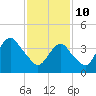 Sandy Hook tide chart for Thursday, February 10, 2022