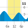 Sandy Hook tide chart for Friday, February 11, 2022