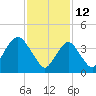 Sandy Hook tide chart for Saturday, February 12, 2022
