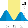 Sandy Hook tide chart for Sunday, February 13, 2022