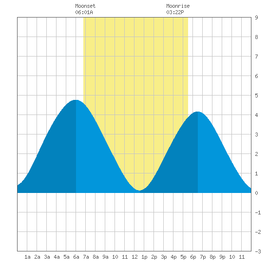 Sandy Hook tide chart for Monday, February 14, 2022