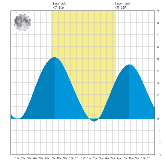 Sandy Hook tide chart for Wednesday, February 16, 2022