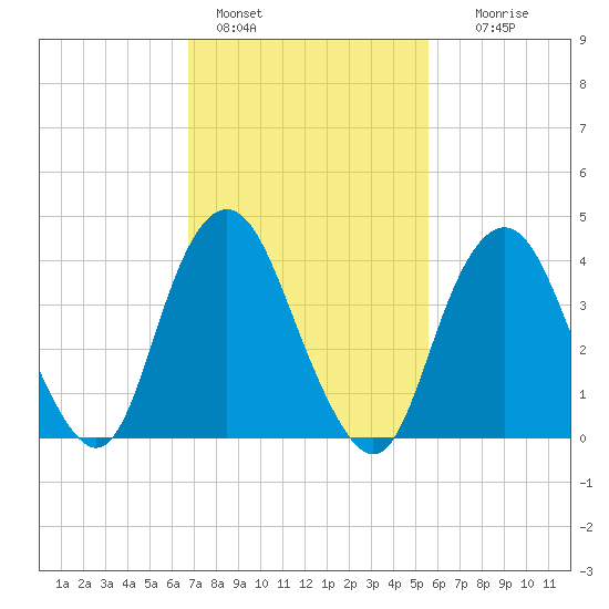 Sandy Hook tide chart for Friday, February 18, 2022