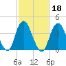Sandy Hook tide chart for Friday, February 18, 2022