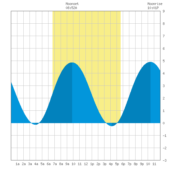 Sandy Hook tide chart for Sunday, February 20, 2022