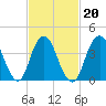 Sandy Hook tide chart for Sunday, February 20, 2022