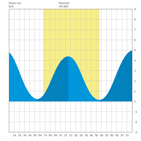 Sandy Hook tide chart for Tuesday, February 22, 2022