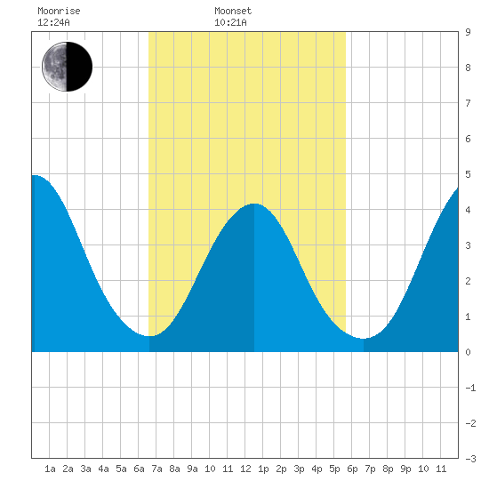 Sandy Hook tide chart for Wednesday, February 23, 2022