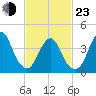 Sandy Hook tide chart for Wednesday, February 23, 2022