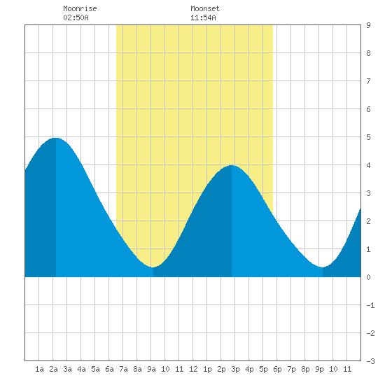 Sandy Hook tide chart for Friday, February 25, 2022