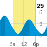 Sandy Hook tide chart for Friday, February 25, 2022