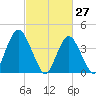 Sandy Hook tide chart for Sunday, February 27, 2022