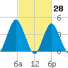 Sandy Hook tide chart for Monday, February 28, 2022
