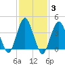 Sandy Hook tide chart for Thursday, February 3, 2022