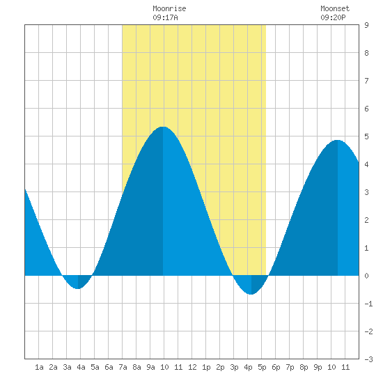 Sandy Hook tide chart for Friday, February 4, 2022