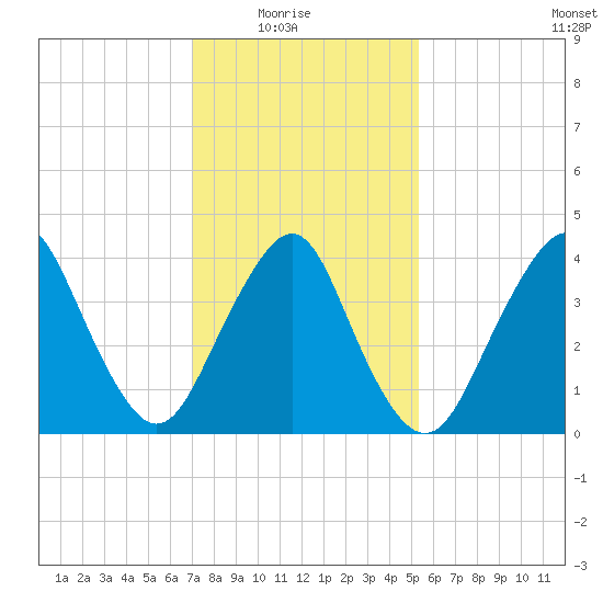Sandy Hook tide chart for Sunday, February 6, 2022