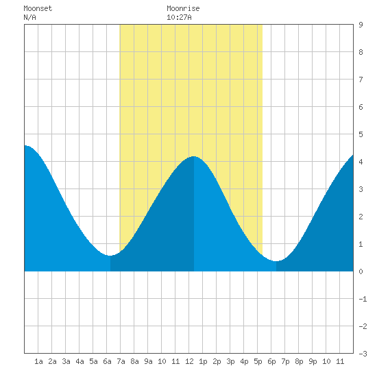 Sandy Hook tide chart for Monday, February 7, 2022