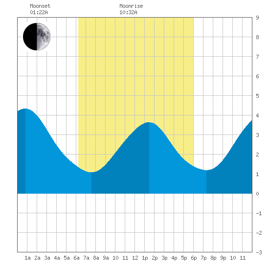 Sandy Hook tide chart for Thursday, March 10, 2022