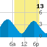 Sandy Hook tide chart for Sunday, March 13, 2022