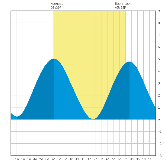 Sandy Hook tide chart for Wednesday, March 16, 2022