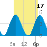 Sandy Hook tide chart for Thursday, March 17, 2022