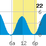 Sandy Hook tide chart for Tuesday, March 22, 2022