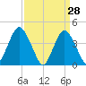Sandy Hook tide chart for Monday, March 28, 2022