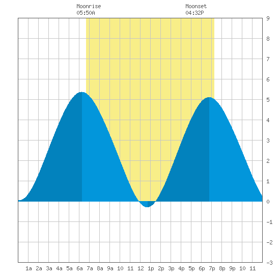 Sandy Hook tide chart for Tuesday, March 29, 2022