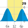 Sandy Hook tide chart for Tuesday, March 29, 2022