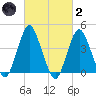 Sandy Hook tide chart for Wednesday, March 2, 2022