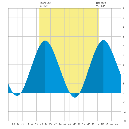 Sandy Hook tide chart for Thursday, March 31, 2022
