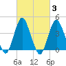 Sandy Hook tide chart for Thursday, March 3, 2022