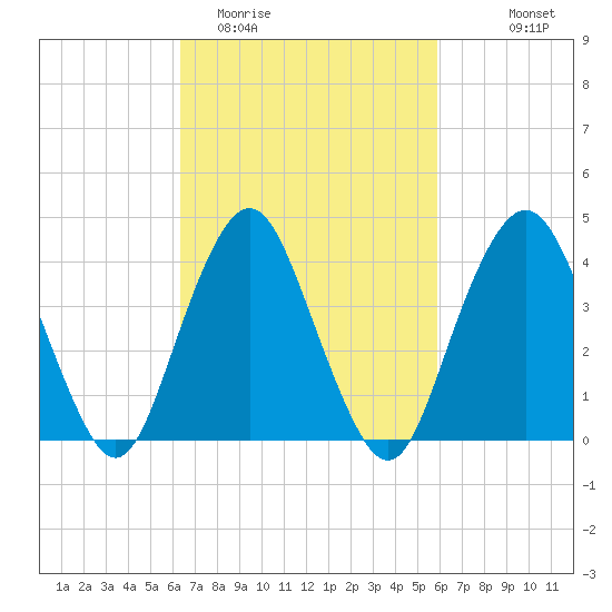 Sandy Hook tide chart for Saturday, March 5, 2022