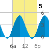 Sandy Hook tide chart for Saturday, March 5, 2022