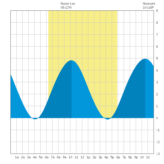 Sandy Hook tide chart for Sunday, March 6, 2022