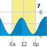 Sandy Hook tide chart for Monday, March 7, 2022