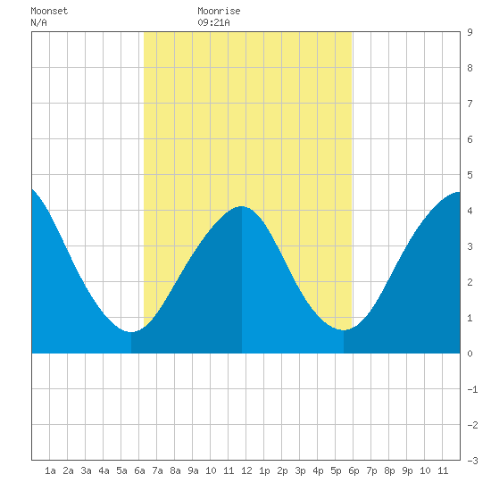 Sandy Hook tide chart for Tuesday, March 8, 2022