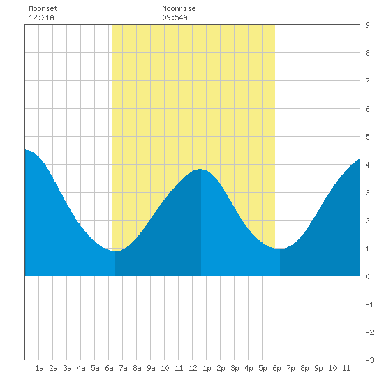 Sandy Hook tide chart for Wednesday, March 9, 2022