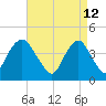 Sandy Hook tide chart for Tuesday, April 12, 2022