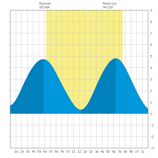 Sandy Hook tide chart for Wednesday, April 13, 2022