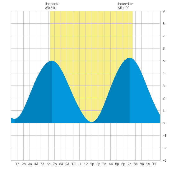 Sandy Hook tide chart for Thursday, April 14, 2022
