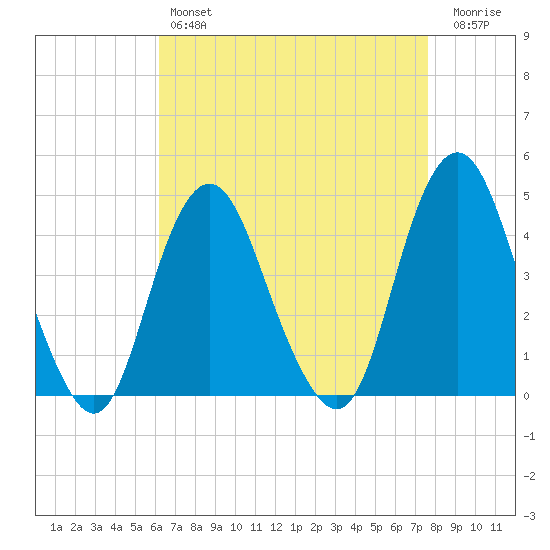 Sandy Hook tide chart for Sunday, April 17, 2022