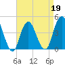 Sandy Hook tide chart for Tuesday, April 19, 2022