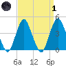Sandy Hook tide chart for Friday, April 1, 2022