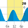 Sandy Hook tide chart for Wednesday, April 20, 2022