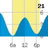 Sandy Hook tide chart for Thursday, April 21, 2022