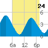 Sandy Hook tide chart for Sunday, April 24, 2022